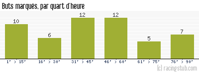 Buts marqués par quart d'heure, par Bordeaux - 1959/1960 - Division 1