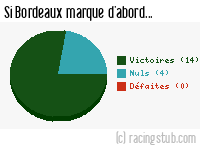 Si Bordeaux marque d'abord - 1962/1963 - Division 1