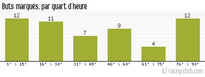 Buts marqués par quart d'heure, par Bordeaux - 1963/1964 - Division 1