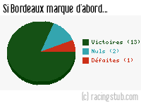 Si Bordeaux marque d'abord - 1963/1964 - Division 1