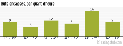Buts encaissés par quart d'heure, par Bordeaux - 1963/1964 - Tous les matchs