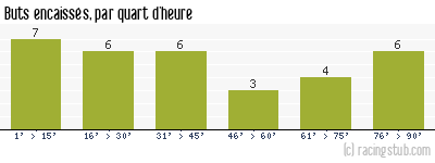 Buts encaissés par quart d'heure, par Bordeaux - 1964/1965 - Division 1