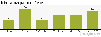 Buts marqués par quart d'heure, par Bordeaux - 1965/1966 - Division 1