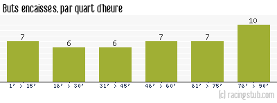 Buts encaissés par quart d'heure, par Bordeaux - 1966/1967 - Division 1