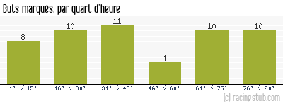 Buts marqués par quart d'heure, par Bordeaux - 1966/1967 - Division 1