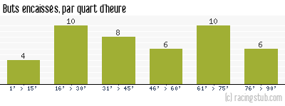 Buts encaissés par quart d'heure, par Bordeaux - 1967/1968 - Division 1