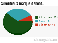 Si Bordeaux marque d'abord - 1968/1969 - Division 1