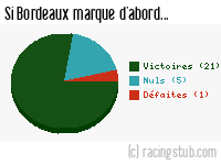 Si Bordeaux marque d'abord - 1968/1969 - Division 1