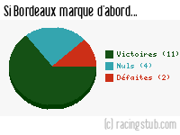 Si Bordeaux marque d'abord - 1969/1970 - Division 1