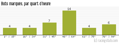 Buts marqués par quart d'heure, par Bordeaux - 1971/1972 - Division 1