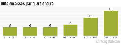 Buts encaissés par quart d'heure, par Bordeaux - 1973/1974 - Division 1