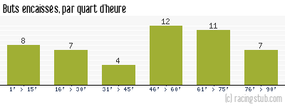Buts encaissés par quart d'heure, par Bordeaux - 1974/1975 - Division 1