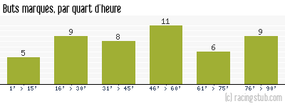 Buts marqués par quart d'heure, par Bordeaux - 1974/1975 - Division 1