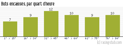 Buts encaissés par quart d'heure, par Bordeaux - 1976/1977 - Division 1