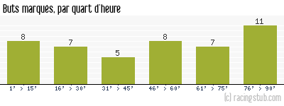 Buts marqués par quart d'heure, par Bordeaux - 1977/1978 - Division 1