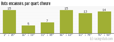 Buts encaissés par quart d'heure, par Bordeaux - 1977/1978 - Tous les matchs