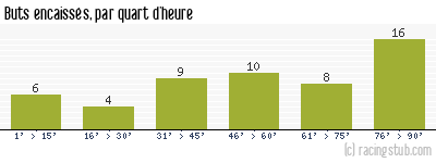 Buts encaissés par quart d'heure, par Bordeaux - 1979/1980 - Division 1