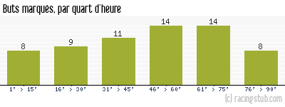 Buts marqués par quart d'heure, par Bordeaux - 1979/1980 - Division 1