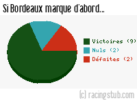 Si Bordeaux marque d'abord - 1979/1980 - Division 1