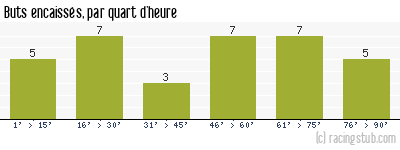 Buts encaissés par quart d'heure, par Bordeaux - 1980/1981 - Division 1