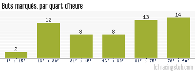 Buts marqués par quart d'heure, par Bordeaux - 1980/1981 - Division 1
