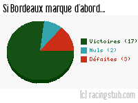 Si Bordeaux marque d'abord - 1982/1983 - Division 1