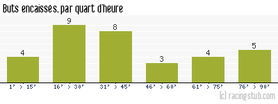 Buts encaissés par quart d'heure, par Bordeaux - 1983/1984 - Division 1