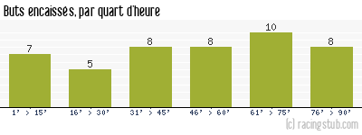 Buts encaissés par quart d'heure, par Bordeaux - 1985/1986 - Division 1