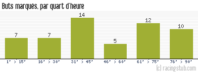 Buts marqués par quart d'heure, par Bordeaux - 1985/1986 - Division 1