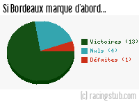 Si Bordeaux marque d'abord - 1985/1986 - Division 1