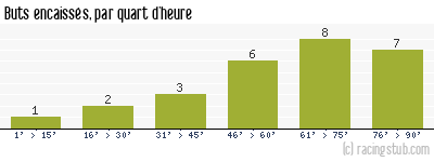 Buts encaissés par quart d'heure, par Bordeaux - 1986/1987 - Division 1