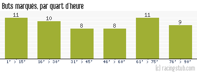 Buts marqués par quart d'heure, par Bordeaux - 1986/1987 - Division 1