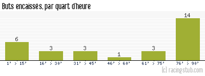 Buts encaissés par quart d'heure, par Bordeaux - 1987/1988 - Division 1