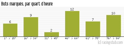 Buts marqués par quart d'heure, par Bordeaux - 1987/1988 - Division 1