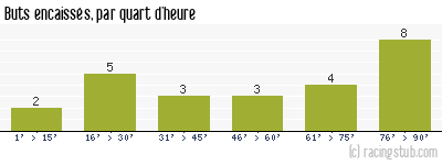 Buts encaissés par quart d'heure, par Bordeaux - 1989/1990 - Division 1