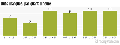 Buts marqués par quart d'heure, par Bordeaux - 1989/1990 - Division 1