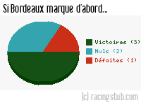 Si Bordeaux marque d'abord - 1989/1990 - Division 1