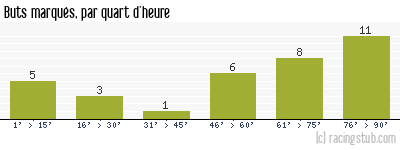 Buts marqués par quart d'heure, par Bordeaux - 1990/1991 - Division 1