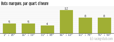 Buts marqués par quart d'heure, par Bordeaux - 1992/1993 - Division 1