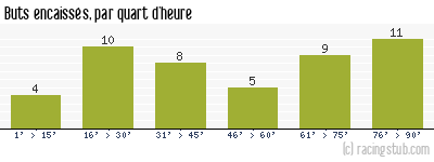 Buts encaissés par quart d'heure, par Bordeaux - 1994/1995 - Division 1