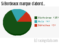 Si Bordeaux marque d'abord - 1994/1995 - Division 1
