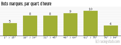 Buts marqués par quart d'heure, par Bordeaux - 1995/1996 - Division 1
