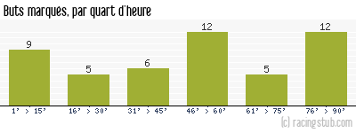 Buts marqués par quart d'heure, par Bordeaux - 1997/1998 - Division 1