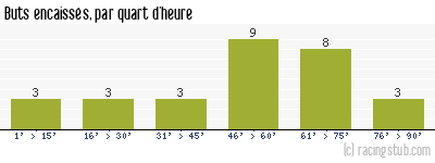 Buts encaissés par quart d'heure, par Bordeaux - 1998/1999 - Division 1