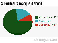 Si Bordeaux marque d'abord - 1998/1999 - Division 1