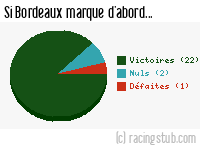 Si Bordeaux marque d'abord - 1998/1999 - Division 1