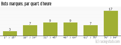 Buts marqués par quart d'heure, par Bordeaux - 1999/2000 - Division 1