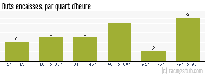 Buts encaissés par quart d'heure, par Bordeaux - 2000/2001 - Division 1