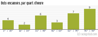 Buts encaissés par quart d'heure, par Bordeaux - 2001/2002 - Division 1