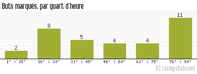 Buts marqués par quart d'heure, par Bordeaux - 2001/2002 - Division 1